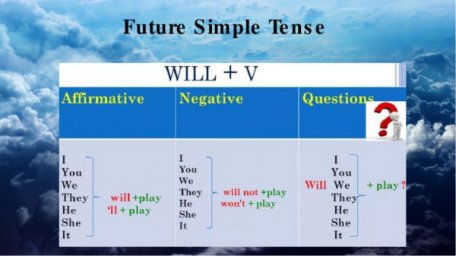 Future Simple – простое будущее время; Will + V (глагол)